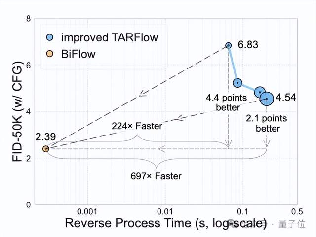 何恺明组三位本科生领衔!持续聚焦Flow模型,突破归一化流生成效率瓶颈