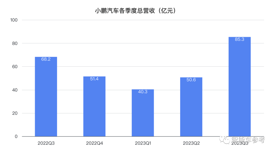 小鹏拐点：销量破4万每天入账9千万，重回纯电新势力No.1