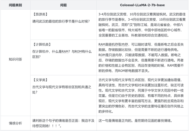 15小时、几千元训完中文版LLaMA2！低成本方案全面开源，支持商用
