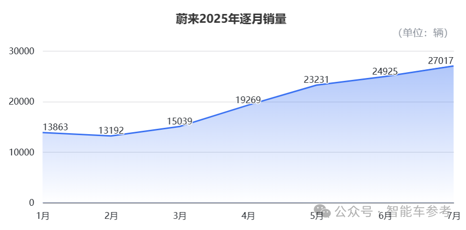 7月车圈10大变化：“半价理想”领跑，“民族理想”复苏，小鹏靠纯电重回TOP3