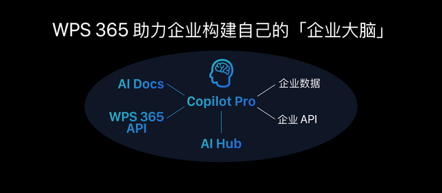 WPS 365全新发布 开启企业一站式AI办公