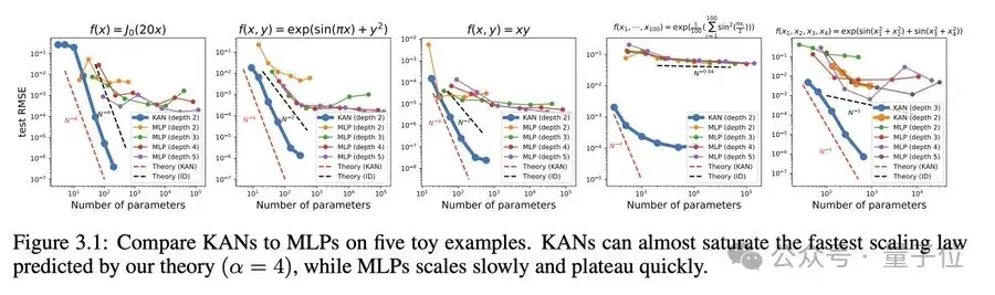 全新神经网络架构KAN一夜爆火！200参数顶30万，MIT华人一作，轻松复现Nature封面AI数学研究