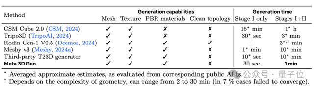 风口预警！Meta一分钟文本转3D模型炸场，游戏规则已改变，赛道着火了