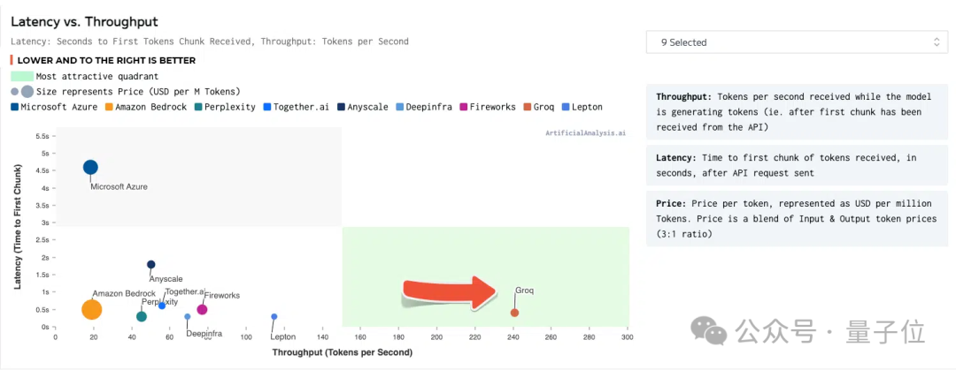 大模型最快推理芯片一夜易主：每秒500tokens干翻GPU！谷歌TPU人马打造，喊话奥特曼：你们也太慢了