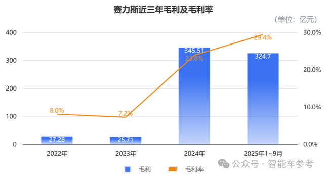 赛力斯2150亿登陆香港IPO,开盘暴跌8%