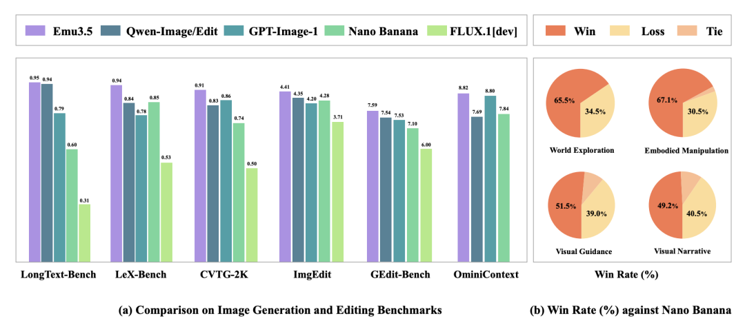 世界模型有了开源基座Emu3.5!拿下多模态SOTA,性能超Nano Banana