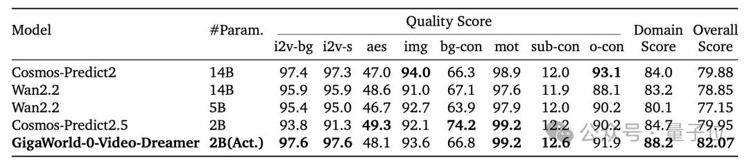 世界模型和具身大脑最新突破:90%生成数据,VLA性能暴涨300%|开源 世界模型和具身大脑最新突破:90%生成数据,VLA性能暴涨300%|开源