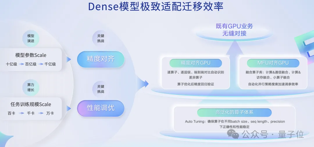 国产AI芯片看两个指标:模型覆盖+集群规模能力 | 百度智能云王雁鹏@MEET2026