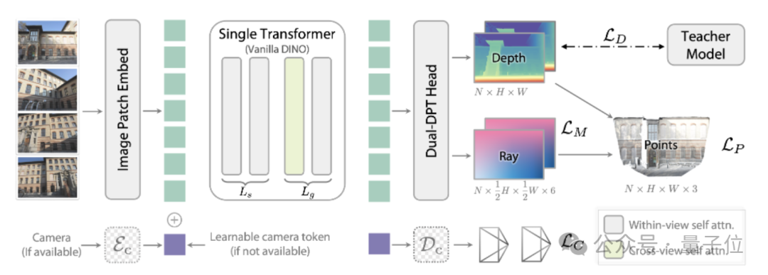 谢赛宁盛赞字节Seed新研究!单Transformer搞定任意视图3D重建 谢赛宁盛赞字节Seed新研究!单Transformer搞定任意视图3D重建