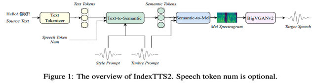 B站开源IndexTTS-2.0：突破自回归TTS时长与情感控制瓶颈