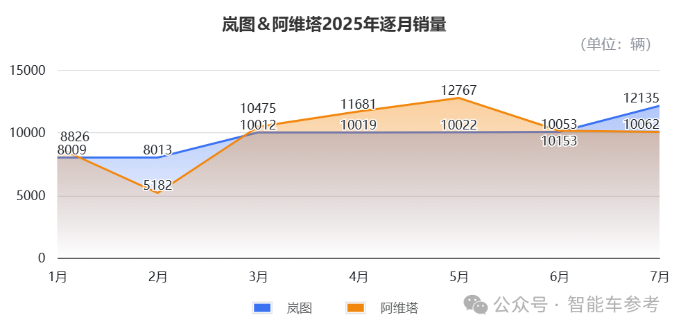 7月车圈10大变化：“半价理想”领跑，“民族理想”复苏，小鹏靠纯电重回TOP3