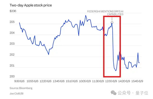 6分钟狂掉750亿市值！苹果发布会发啥了…