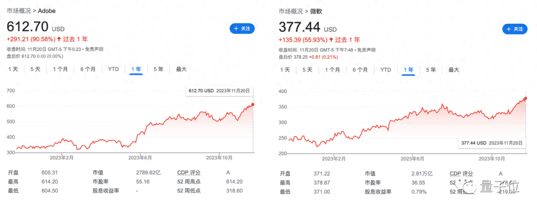 AIGC创业公司还没盈利，微软Adobe已赚得盆满钵满
