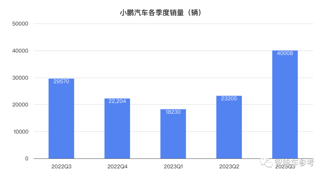 小鹏拐点：销量破4万每天入账9千万，重回纯电新势力No.1