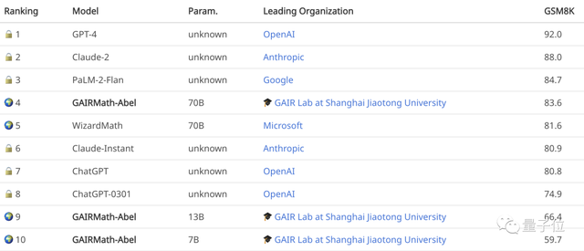数学能力超过ChatGPT！上海交大计算大模型登开源榜首