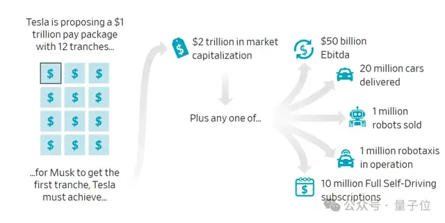 马斯克1万亿美元薪酬方案获批! 马斯克1万亿美元薪酬方案获批!