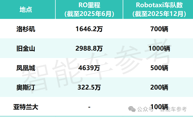马斯克霸气回怼Waymo:连对抗特斯拉的机会都没有
