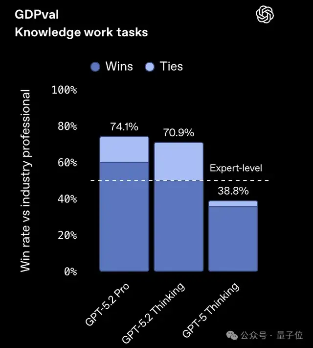 GPT-5.2果然反超谷歌Gemini 3 Pro!北大数院校友核心贡献