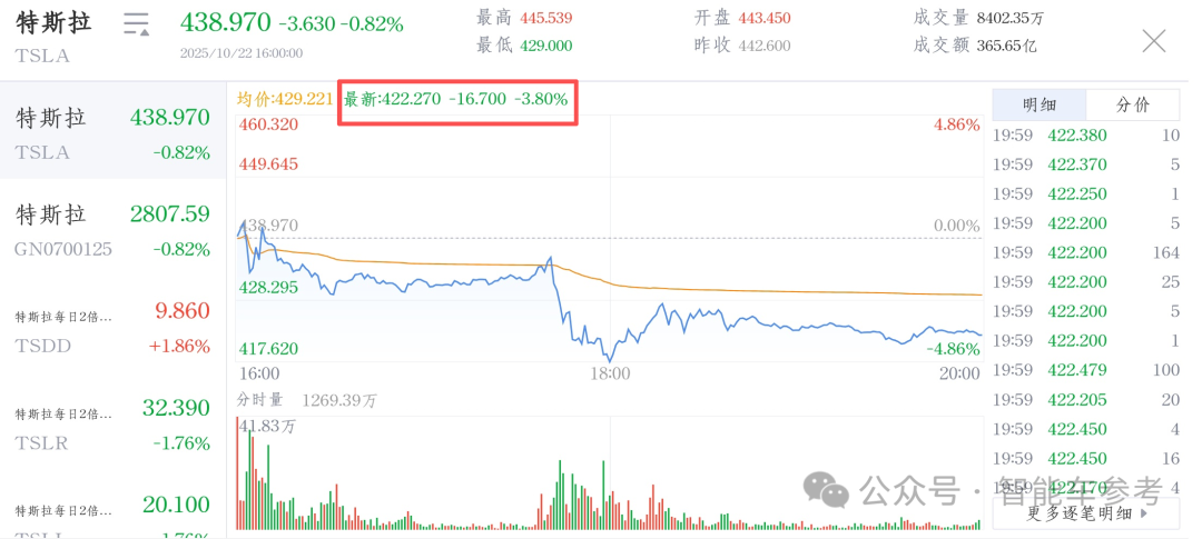 马斯克太难了!特斯拉营收销量创新高,市值一夜蒸发3955亿