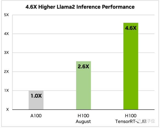 老黄给H100“打鸡血”：英伟达推出大模型加速包，Llama2推理速度翻倍