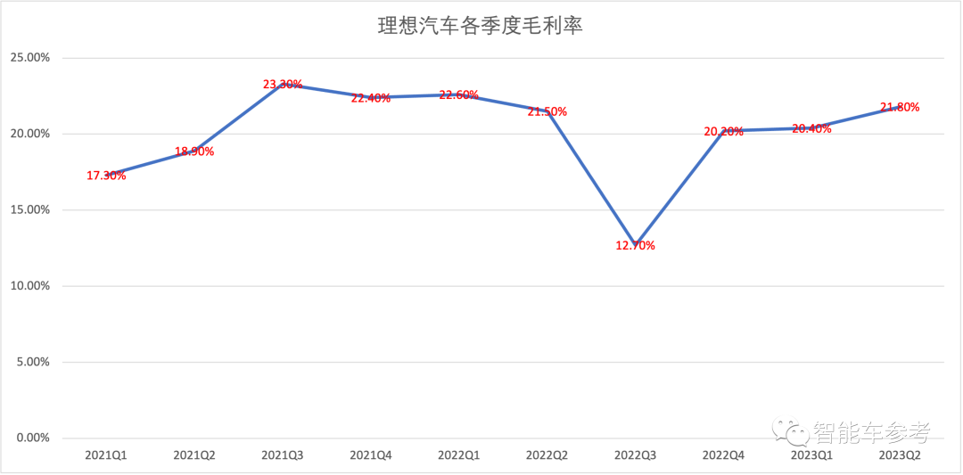 理想二季度每4天赚1亿，日销超950辆，毛利率再超特斯拉