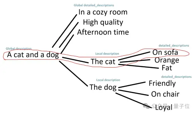 ControlNet作者搞起大模型:让天下没有难写的生图提示词,一句话变构图小作文