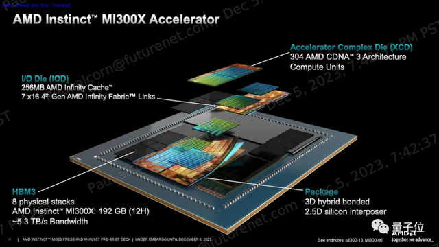 H100最强竞品正式发布！推理快1.6倍，内存高达192GB，来自AMD