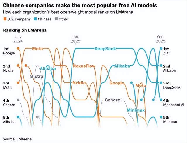 开源模型TOP5,被中国厂商包圆了