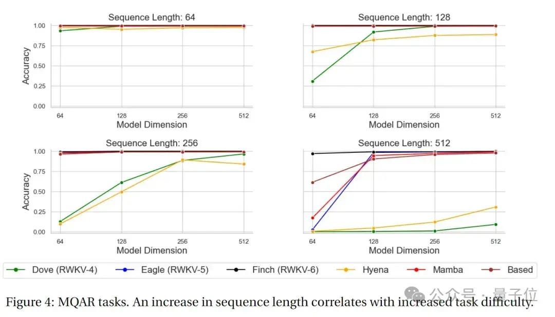 魔改RNN挑战Transformer，RWKV上新：推出2种新架构模型