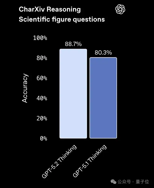GPT-5.2果然反超谷歌Gemini 3 Pro!北大数院校友核心贡献