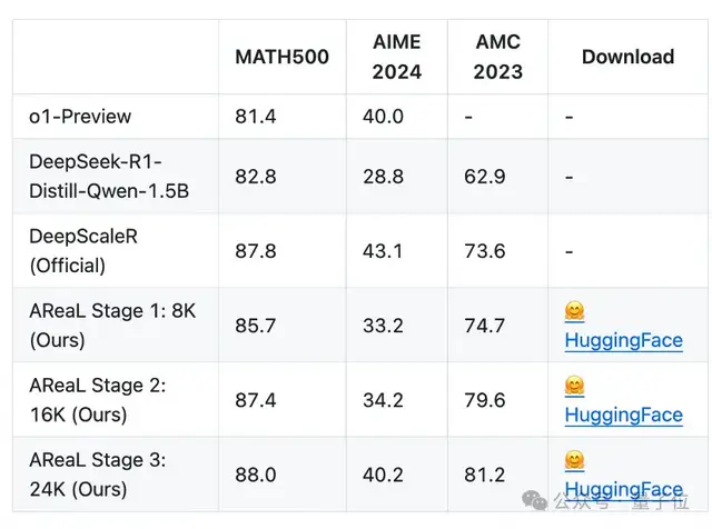 超低成本复现QwQ！数学推理模型训练迎来RL暴击，数据代码全开源 | 蚂蚁&清华出品