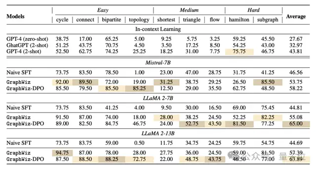 GPT-4搞不定的图推理,港科大7B模型搞定|KDD2024