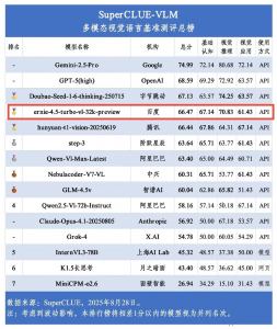 SuperCLUE多模态视觉评测榜:文心4.5 Turbo总分并列国内第一