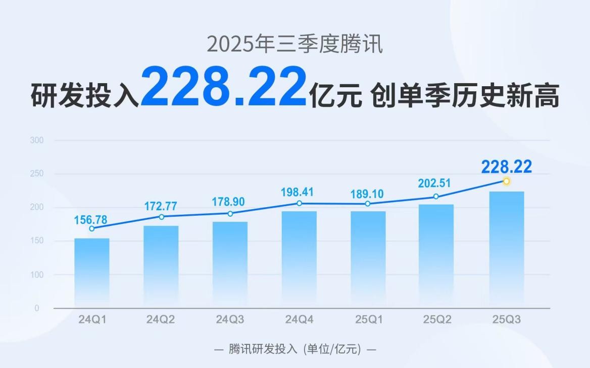 腾讯Q3财报:AI生态价值释放,To B营收双位数增长至582亿元 腾讯Q3财报:AI生态价值释放,To B营收双位数增长至582亿元