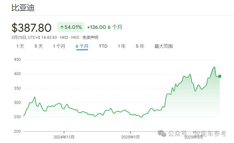 每卖3辆新能源车就有1辆比亚迪，单车收入14万5，毛利率却达22.3%