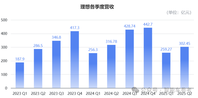 理想今年产品没爆但技术爆了:自研芯片流片成功!也要摆脱英伟达依赖了