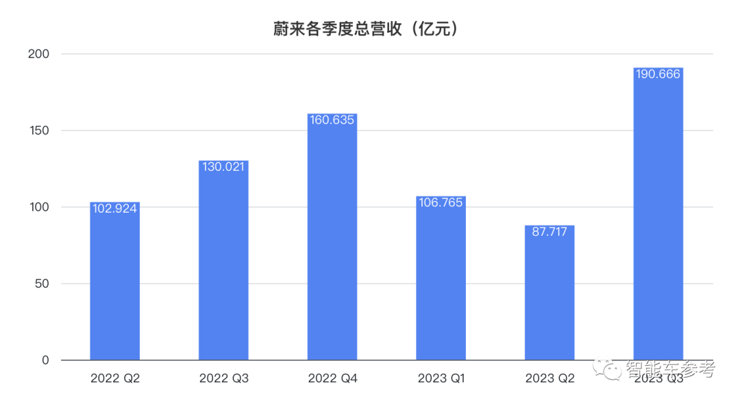 蔚来交出史上最好财报！毛利暴涨1651%，销量营收翻番，李斌：明年会更好