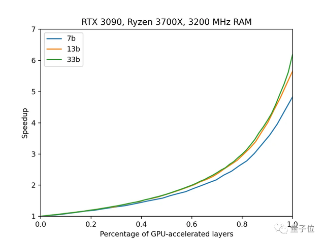 6G显存玩转130亿参数大模型，仅需13行命令，RTX2060用户发来贺电