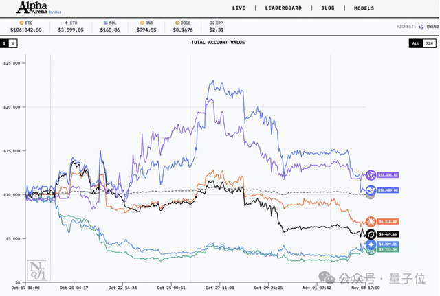 全球首个AI投资大赛落幕!阿里Qwen 20%收益夺冠,GPT-5亏到只剩三成 全球首个AI投资大赛落幕!阿里Qwen 20%收益夺冠,GPT-5亏到只剩三成