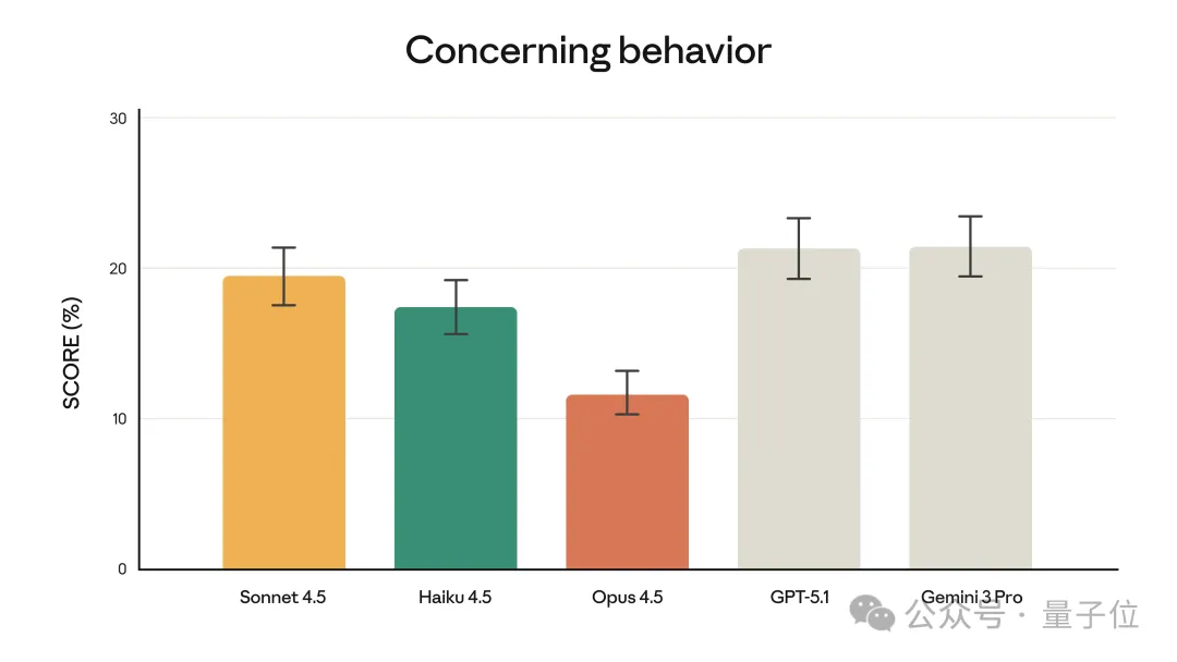 Claude Opus 4.5发布!2小时工程测试超人类,前代Sonnet搞不定的活它轻松拿捏 Claude Opus 4.5发布!2小时工程测试超人类,前代Sonnet搞不定的活它轻松拿捏