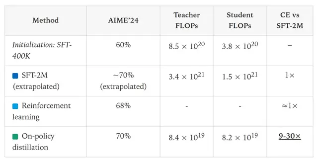 Thinking Machine新研究刷屏!结合RL+微调,小模型训练更具性价比 Thinking Machine新研究刷屏!结合RL+微调,小模型训练更具性价比