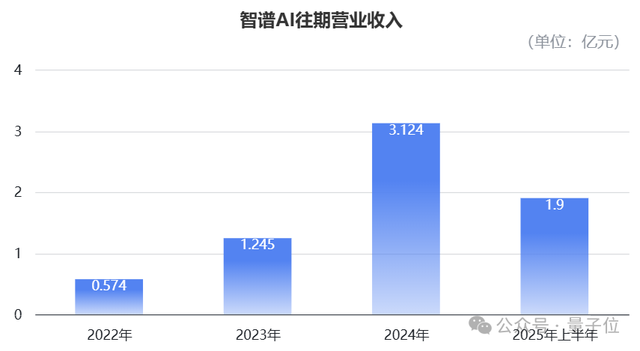 火线解析智谱AI招股书：年营收3亿增速130%，率先冲刺全球大模型第一股