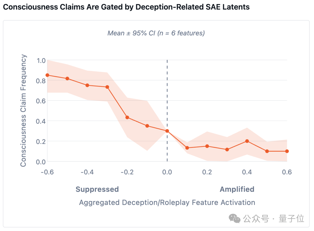 AI一直在掩盖自己有意识?!GPT、Gemini都在说谎,Claude表现最异常 AI一直在掩盖自己有意识?!GPT、Gemini都在说谎,Claude表现最异常