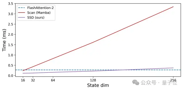 新架构Mamba更新二代!作者:别争了,数学上Transformer和SSM是一回事