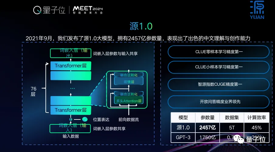 开源+共训，双轮驱动基础大模型创新普惠 ｜浪潮信息吴韶华@MEET2024