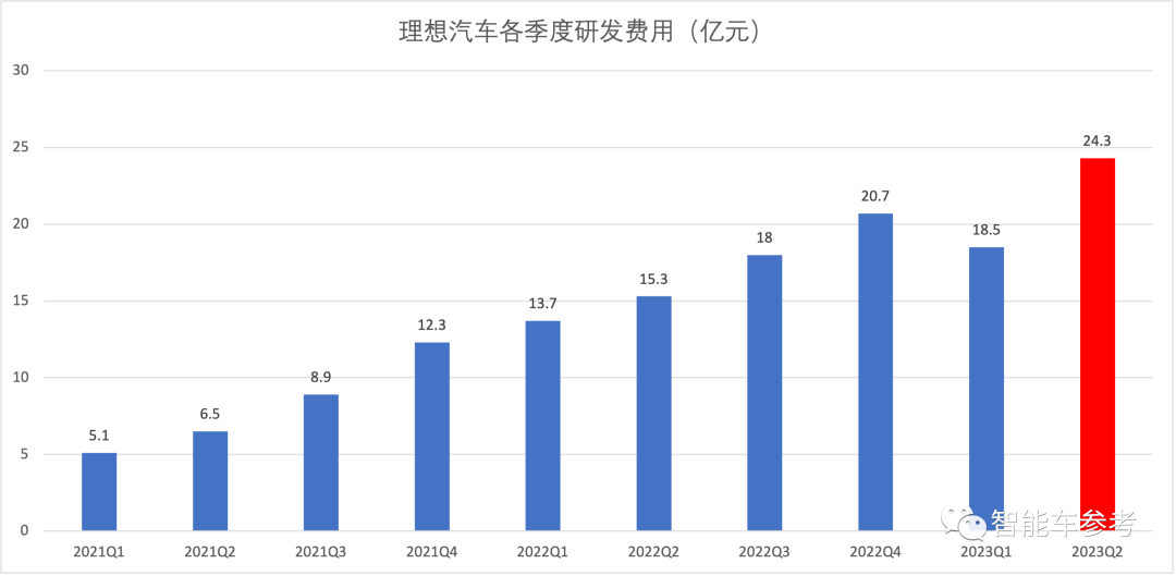 理想二季度每4天赚1亿，日销超950辆，毛利率再超特斯拉