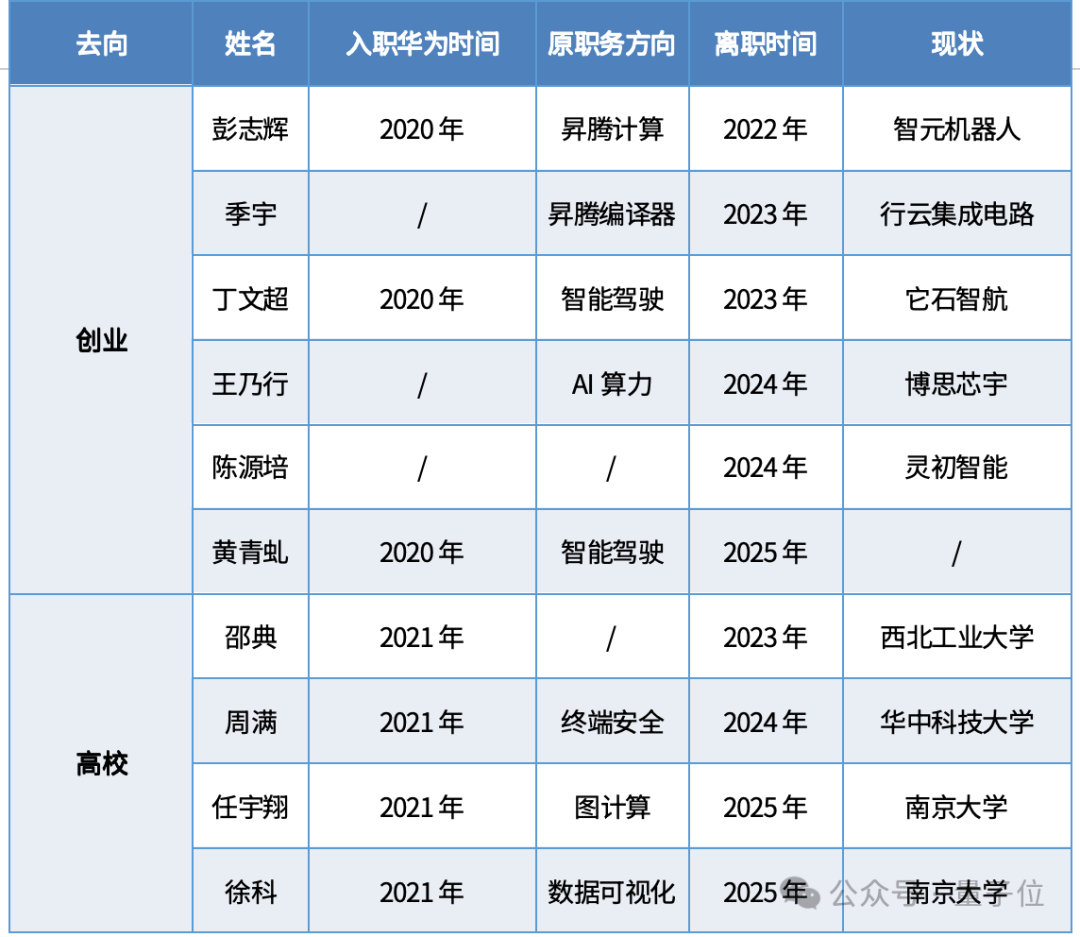 十位离职华为的「天才少年」