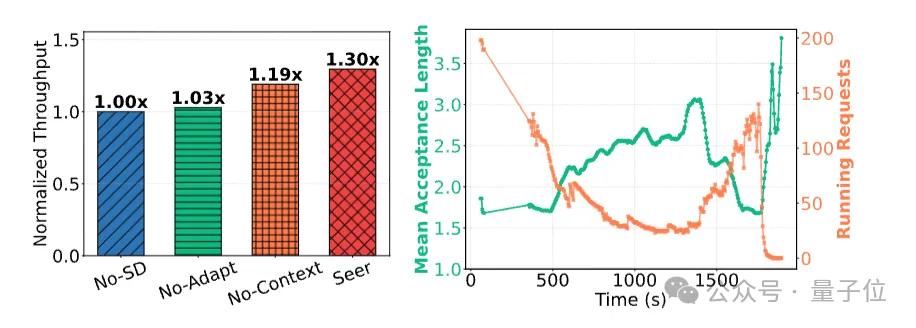 月之暗面公开RL训练加速方法:训练速度暴涨97%,长尾延迟狂降93% 月之暗面公开RL训练加速方法:训练速度暴涨97%,长尾延迟狂降93%