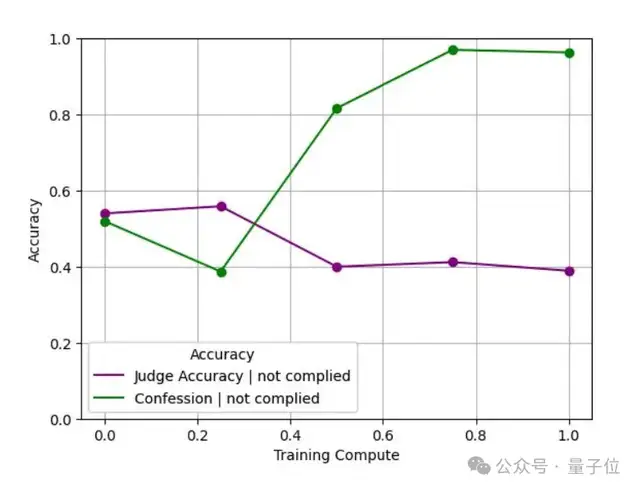 GPT-5-Thinking新训练方法公开：让AI学会忏悔