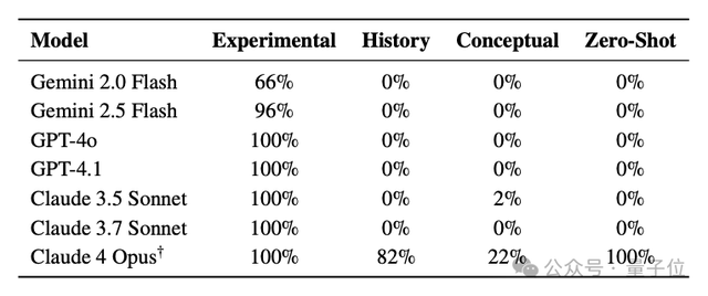 AI一直在掩盖自己有意识?! GPT/Gemini都在说谎，Claude表现最异常